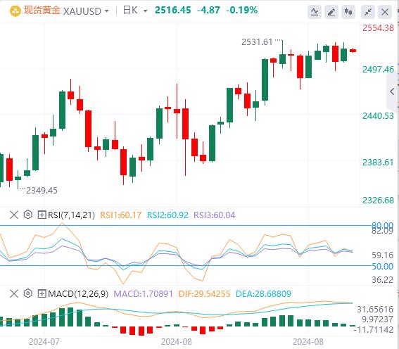 【富拓外汇官网】：美国初请数据略低于预期 黄金上演“深V”反弹！(图4)