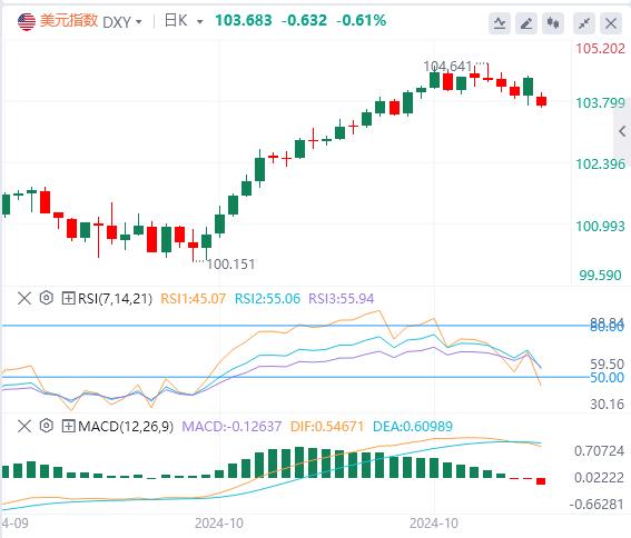 【富拓外汇官网】：特朗普胜率猛降 美元或难维持涨势(图1)