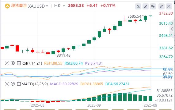 【富拓外汇】：美元指数继续下跌，黄金突破3680(图4)